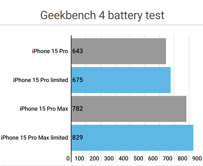 原州apple维修站iPhone15Pro的ProMotion高刷功能耗电吗