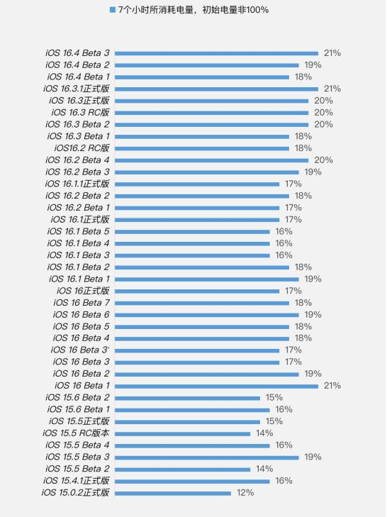 原州苹果手机维修分享iOS 16.4 Beta 3续航跑分等测试结果汇总 