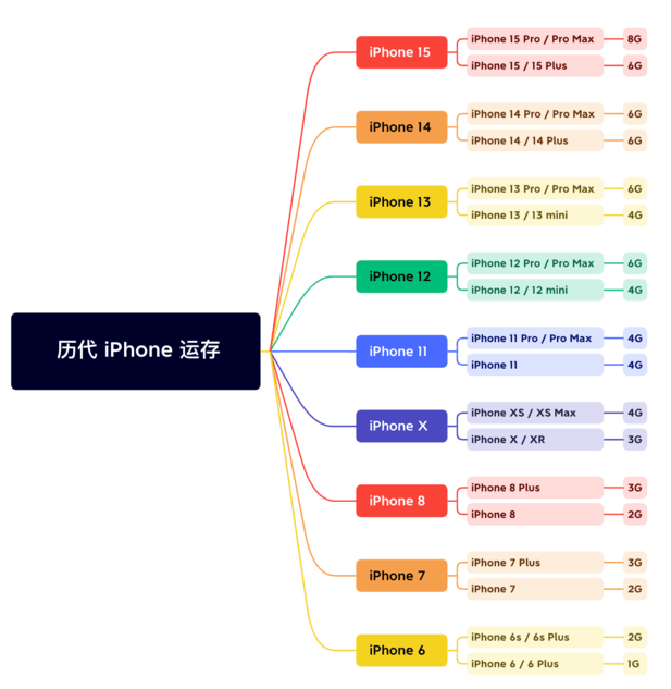 原州苹果维修网点分享苹果历代iPhone运存汇总 