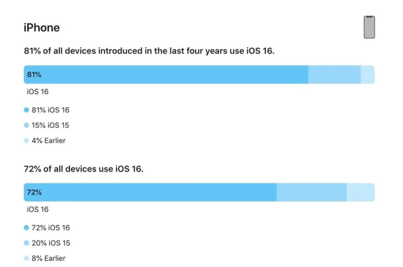 原州苹果手机维修分享iOS 16 / iPadOS 16 安装率 