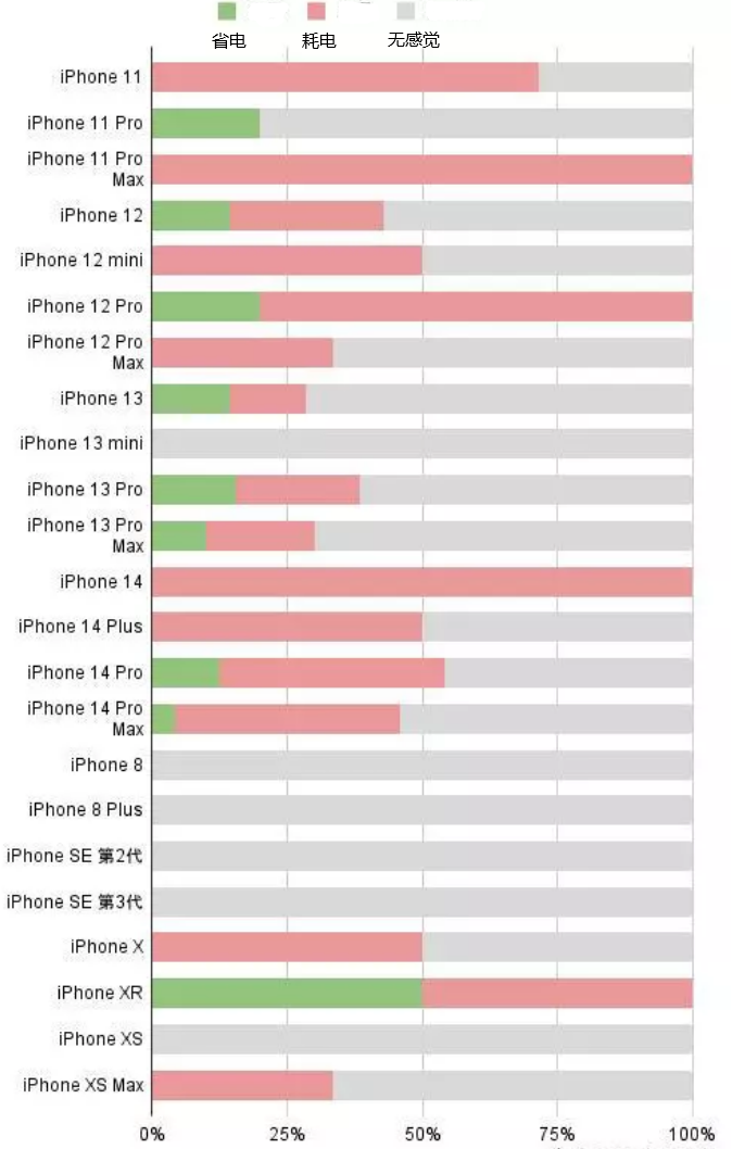 原州苹果手机维修分享iOS16.2太耗电怎么办？iOS16.2续航不好可以降级吗？ 