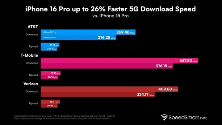 原州苹果手机维修分享iPhone 16 Pro 系列的 5G 速度 